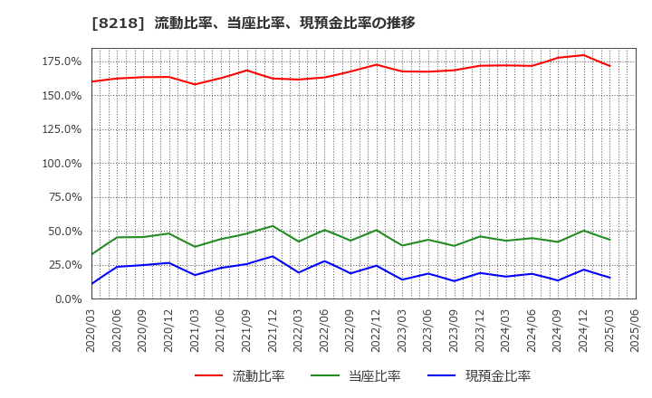8218 (株)コメリ: 流動比率、当座比率、現預金比率の推移