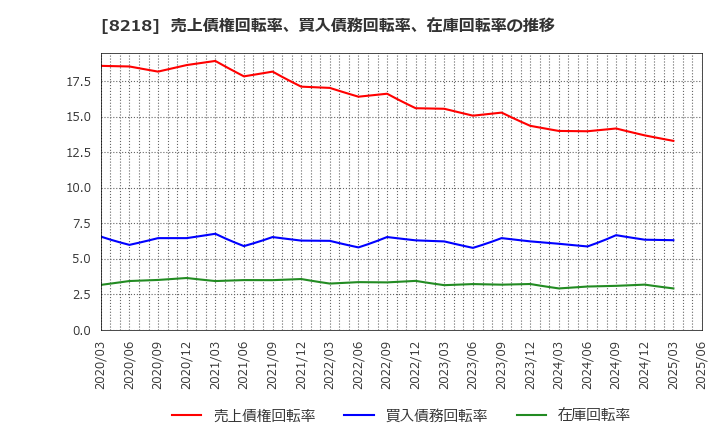 8218 (株)コメリ: 売上債権回転率、買入債務回転率、在庫回転率の推移
