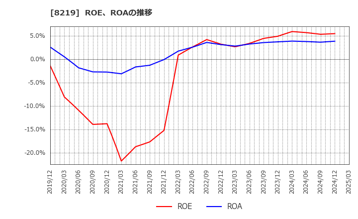 8219 青山商事(株): ROE、ROAの推移