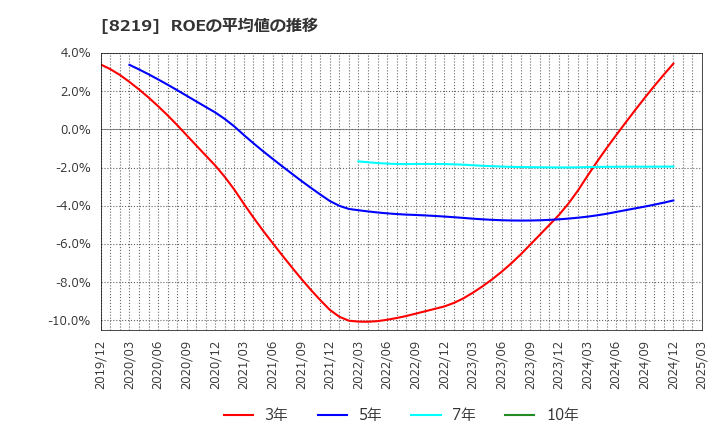 8219 青山商事(株): ROEの平均値の推移