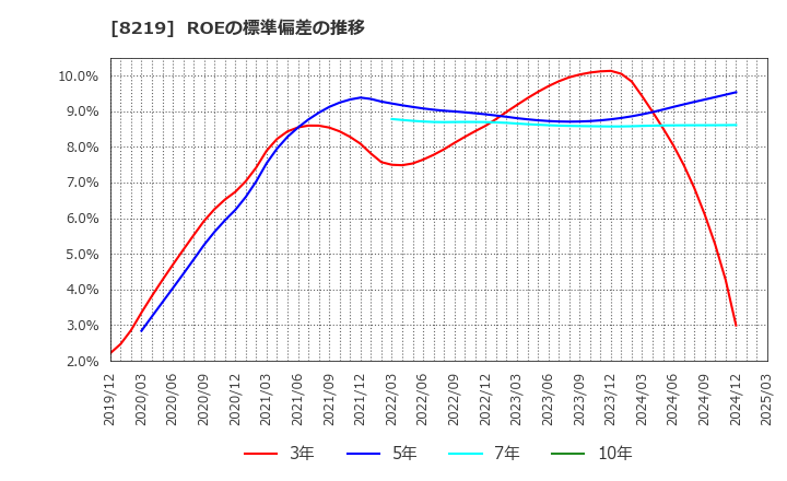 8219 青山商事(株): ROEの標準偏差の推移