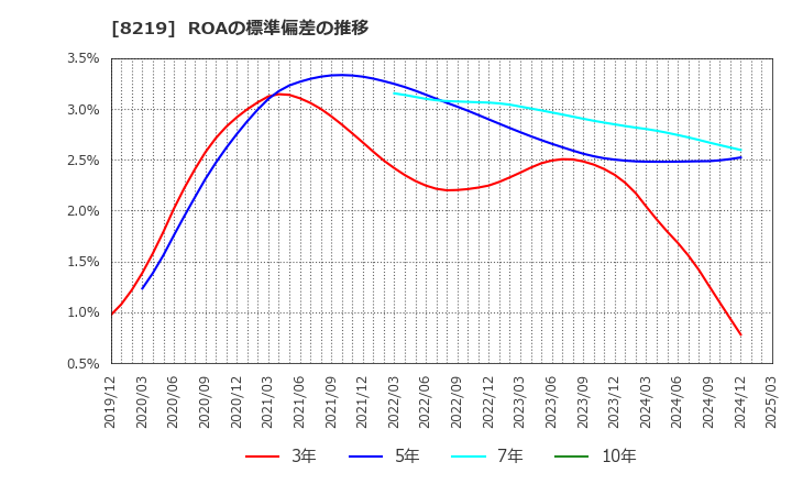 8219 青山商事(株): ROAの標準偏差の推移