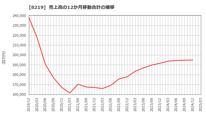 8219 青山商事(株): 売上高の12か月移動合計の推移