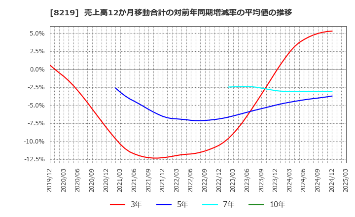8219 青山商事(株): 売上高12か月移動合計の対前年同期増減率の平均値の推移