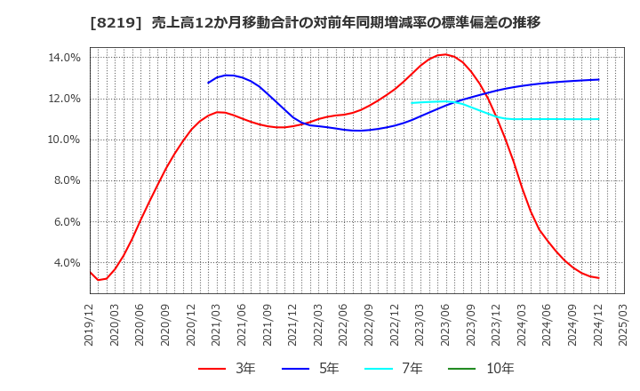 8219 青山商事(株): 売上高12か月移動合計の対前年同期増減率の標準偏差の推移