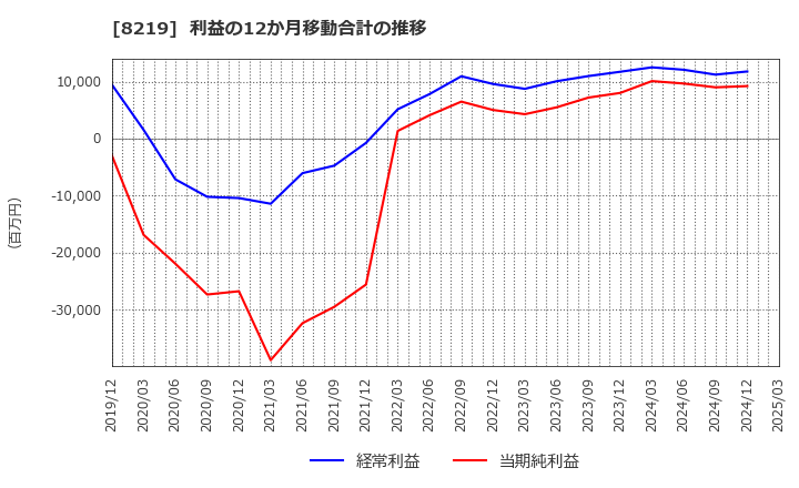 8219 青山商事(株): 利益の12か月移動合計の推移