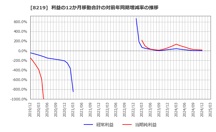 8219 青山商事(株): 利益の12か月移動合計の対前年同期増減率の推移