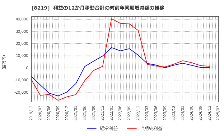 8219 青山商事(株): 利益の12か月移動合計の対前年同期増減額の推移