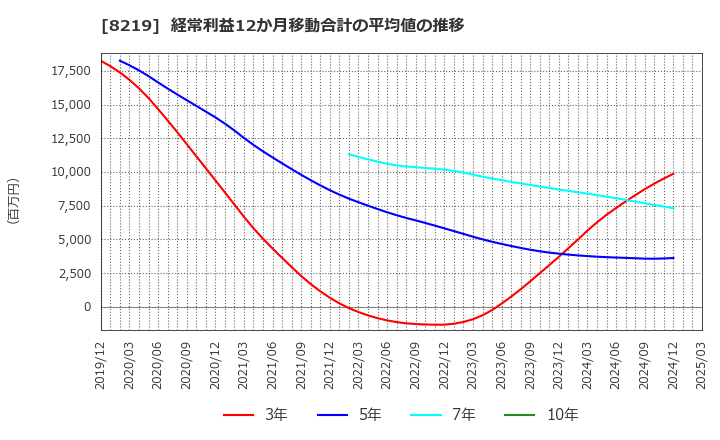 8219 青山商事(株): 経常利益12か月移動合計の平均値の推移