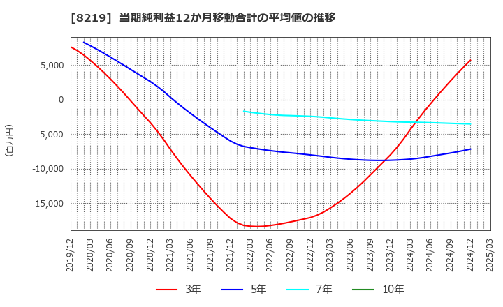 8219 青山商事(株): 当期純利益12か月移動合計の平均値の推移