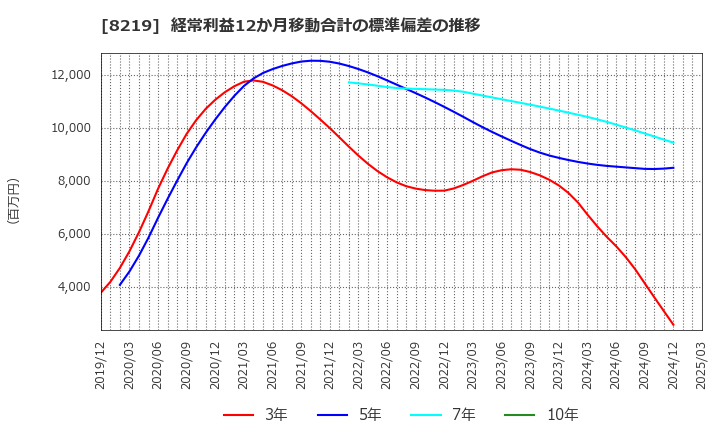 8219 青山商事(株): 経常利益12か月移動合計の標準偏差の推移