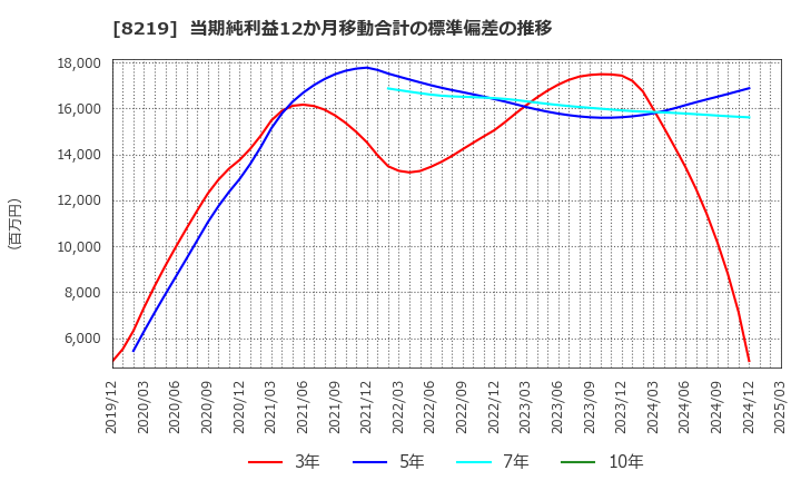 8219 青山商事(株): 当期純利益12か月移動合計の標準偏差の推移