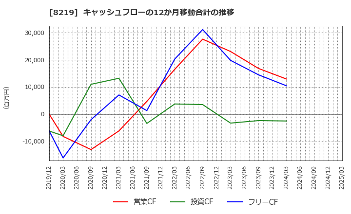 8219 青山商事(株): キャッシュフローの12か月移動合計の推移