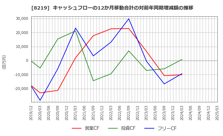 8219 青山商事(株): キャッシュフローの12か月移動合計の対前年同期増減額の推移