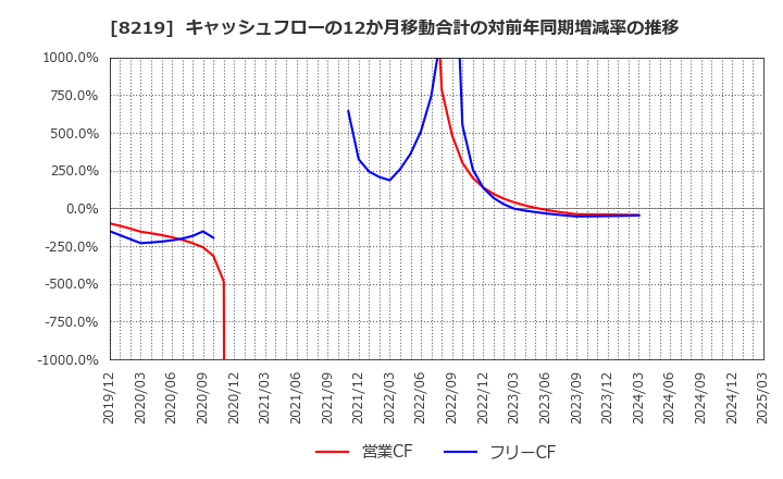 8219 青山商事(株): キャッシュフローの12か月移動合計の対前年同期増減率の推移