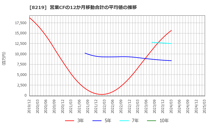 8219 青山商事(株): 営業CFの12か月移動合計の平均値の推移