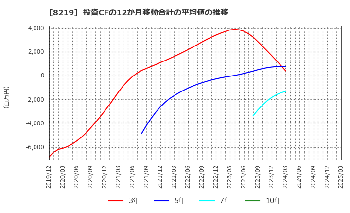 8219 青山商事(株): 投資CFの12か月移動合計の平均値の推移
