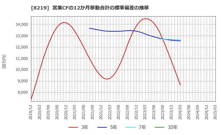 8219 青山商事(株): 営業CFの12か月移動合計の標準偏差の推移