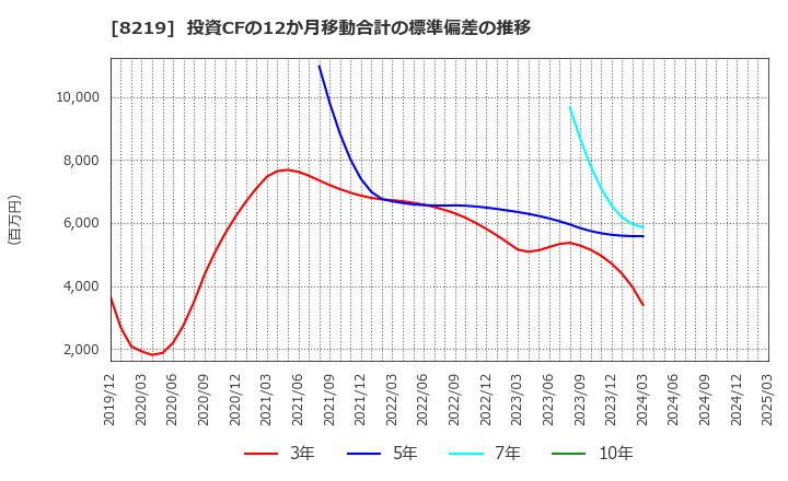 8219 青山商事(株): 投資CFの12か月移動合計の標準偏差の推移