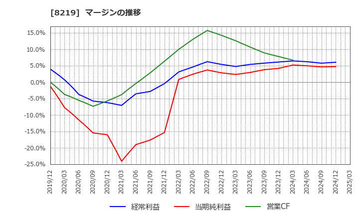 8219 青山商事(株): マージンの推移