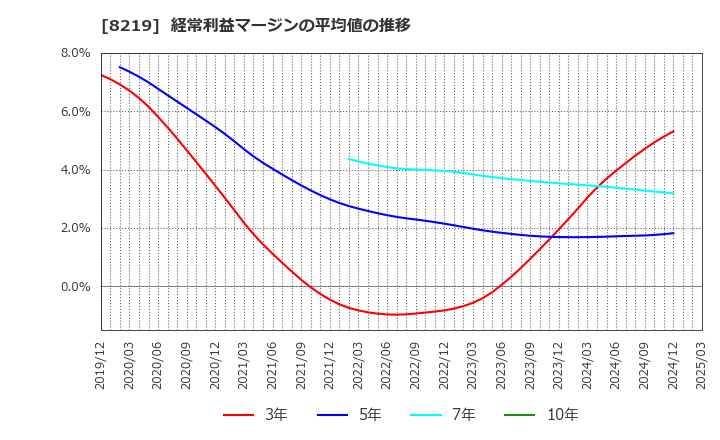 8219 青山商事(株): 経常利益マージンの平均値の推移