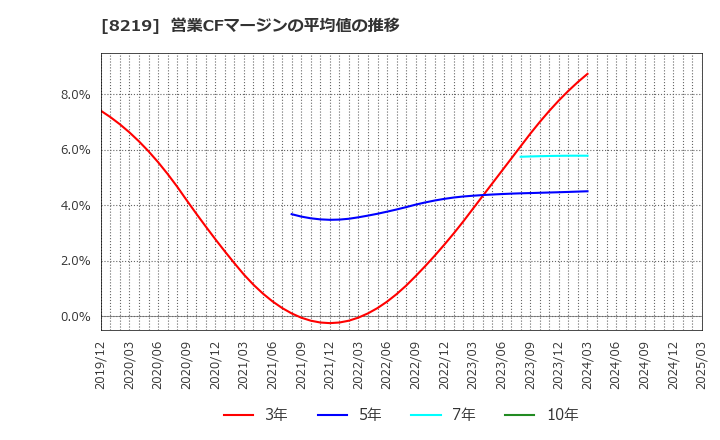 8219 青山商事(株): 営業CFマージンの平均値の推移