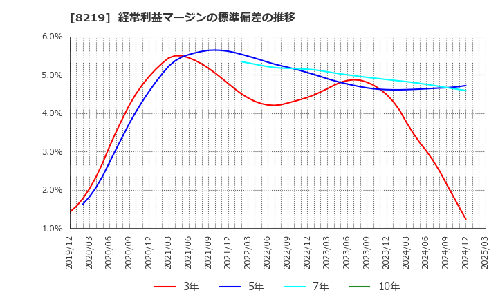 8219 青山商事(株): 経常利益マージンの標準偏差の推移