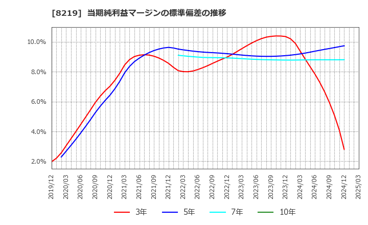 8219 青山商事(株): 当期純利益マージンの標準偏差の推移