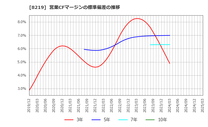 8219 青山商事(株): 営業CFマージンの標準偏差の推移