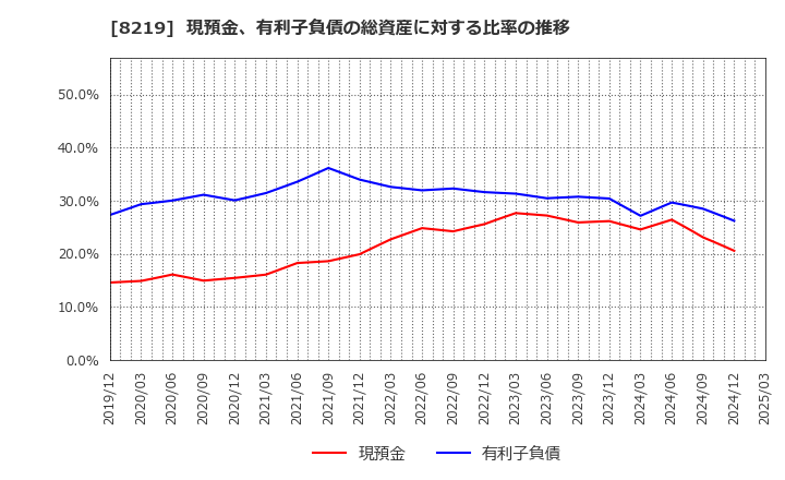 8219 青山商事(株): 現預金、有利子負債の総資産に対する比率の推移