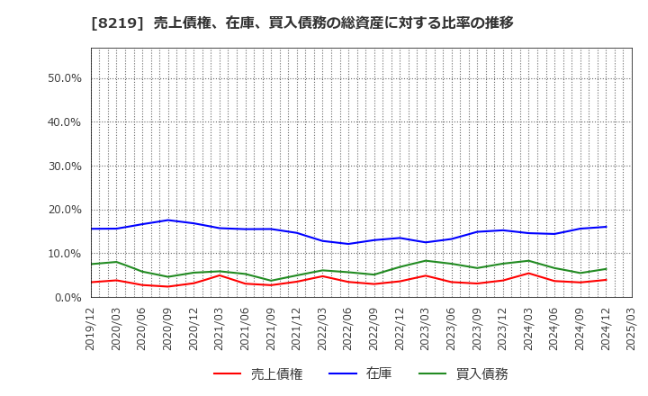 8219 青山商事(株): 売上債権、在庫、買入債務の総資産に対する比率の推移