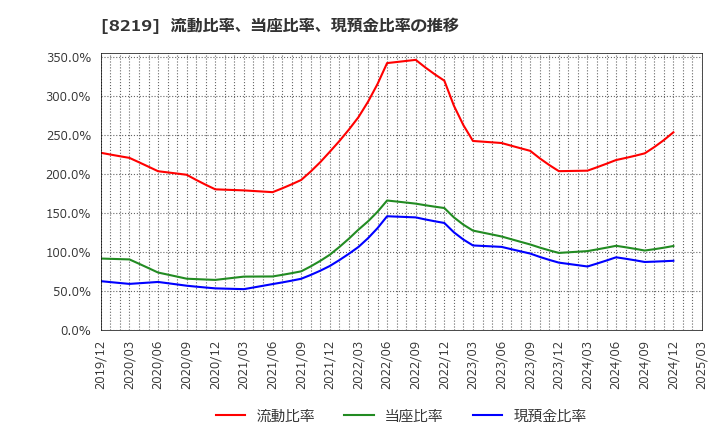 8219 青山商事(株): 流動比率、当座比率、現預金比率の推移