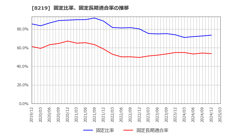 8219 青山商事(株): 固定比率、固定長期適合率の推移
