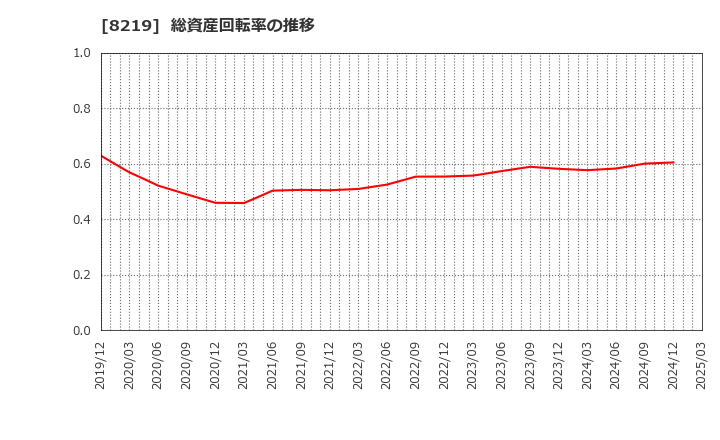 8219 青山商事(株): 総資産回転率の推移