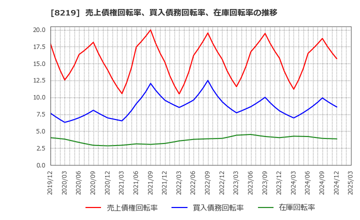 8219 青山商事(株): 売上債権回転率、買入債務回転率、在庫回転率の推移