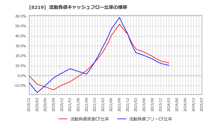 8219 青山商事(株): 流動負債キャッシュフロー比率の推移