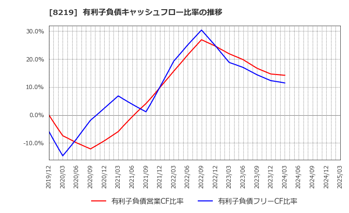 8219 青山商事(株): 有利子負債キャッシュフロー比率の推移