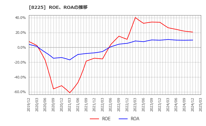 8225 (株)タカチホ: ROE、ROAの推移