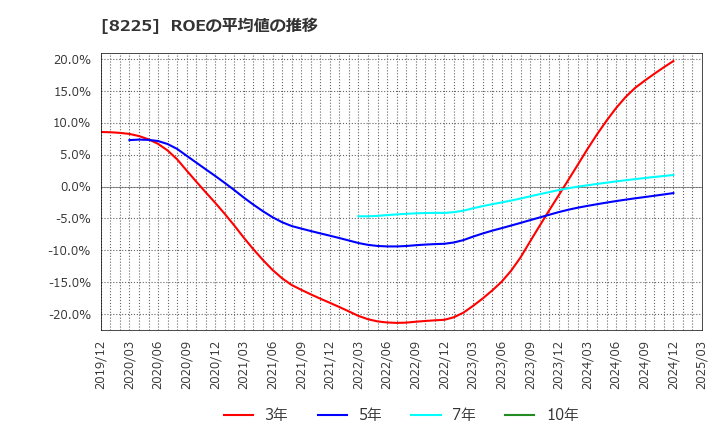 8225 (株)タカチホ: ROEの平均値の推移