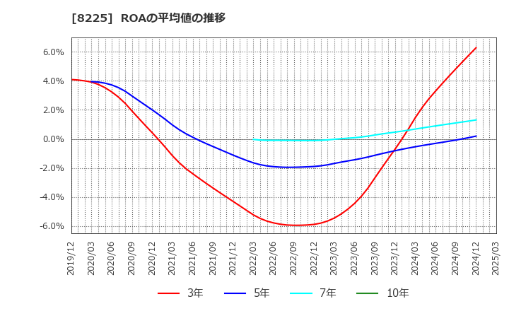 8225 (株)タカチホ: ROAの平均値の推移