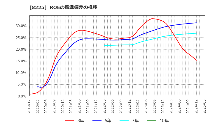 8225 (株)タカチホ: ROEの標準偏差の推移