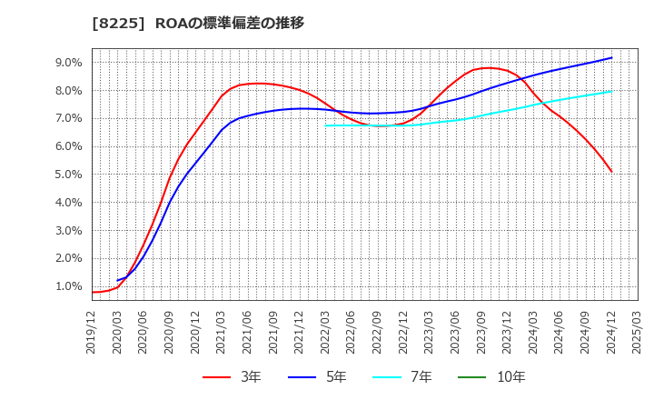 8225 (株)タカチホ: ROAの標準偏差の推移