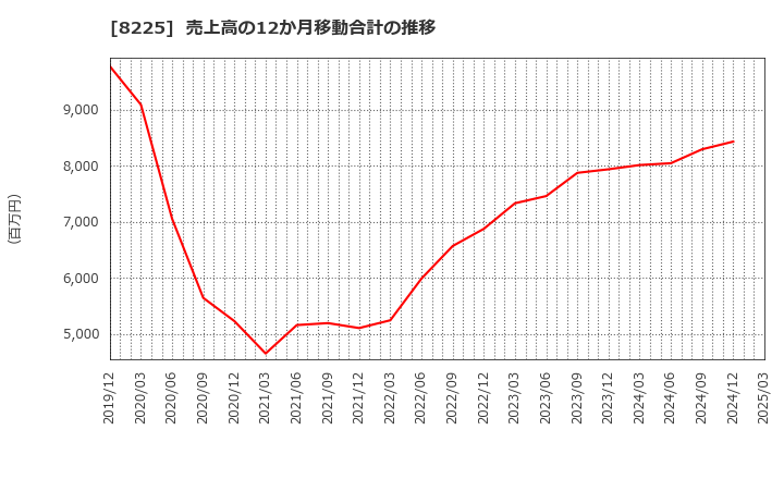 8225 (株)タカチホ: 売上高の12か月移動合計の推移