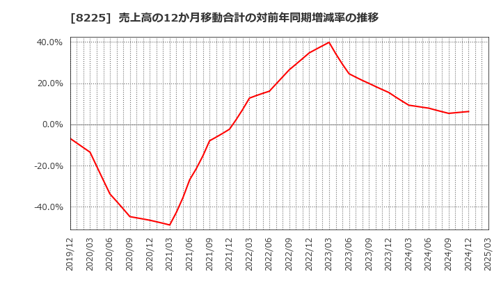 8225 (株)タカチホ: 売上高の12か月移動合計の対前年同期増減率の推移