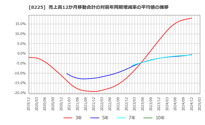 8225 (株)タカチホ: 売上高12か月移動合計の対前年同期増減率の平均値の推移