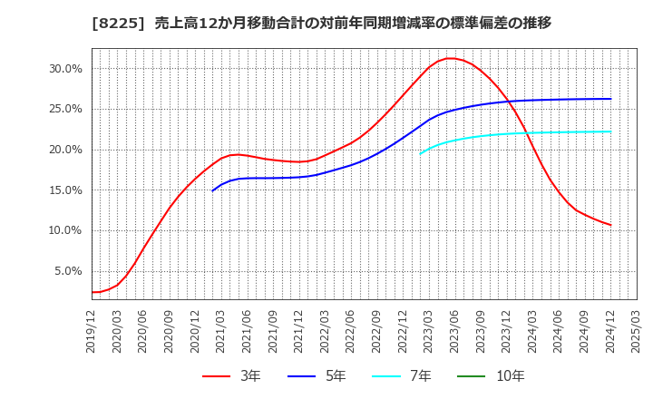 8225 (株)タカチホ: 売上高12か月移動合計の対前年同期増減率の標準偏差の推移