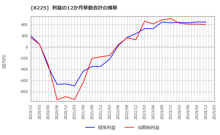 8225 (株)タカチホ: 利益の12か月移動合計の推移
