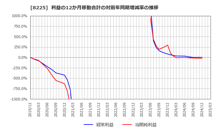 8225 (株)タカチホ: 利益の12か月移動合計の対前年同期増減率の推移