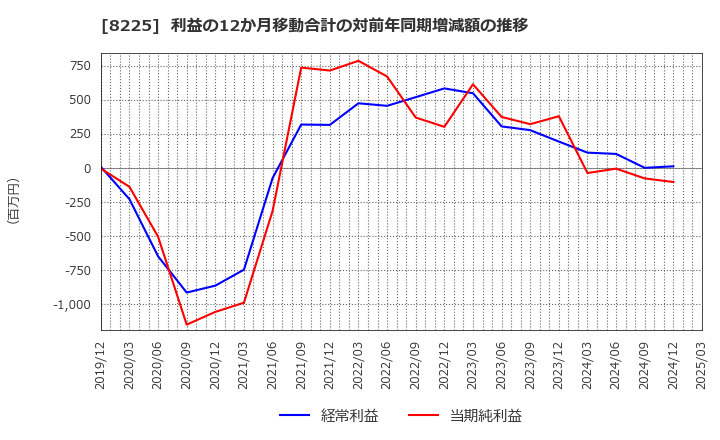 8225 (株)タカチホ: 利益の12か月移動合計の対前年同期増減額の推移