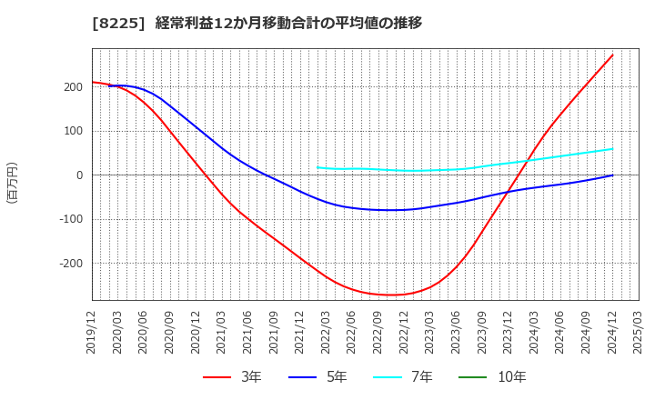 8225 (株)タカチホ: 経常利益12か月移動合計の平均値の推移